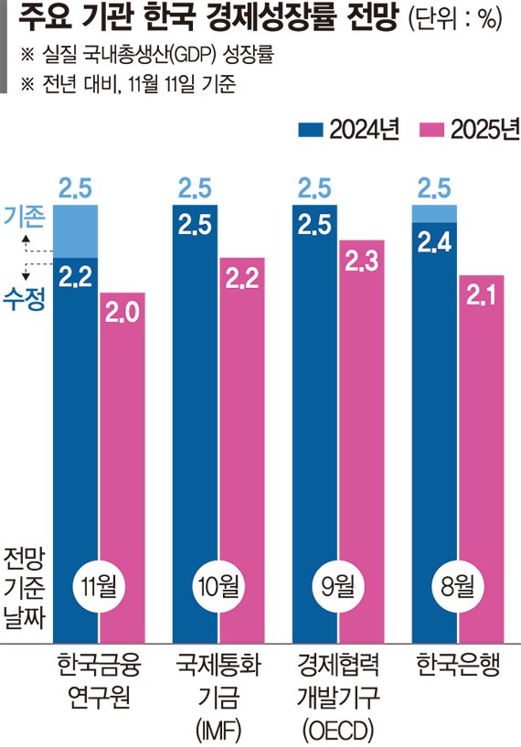 "수출 꺾이고 건설경기 부진… 내년 韓 성장률 2%도 위태" [2025년 경제전망은]