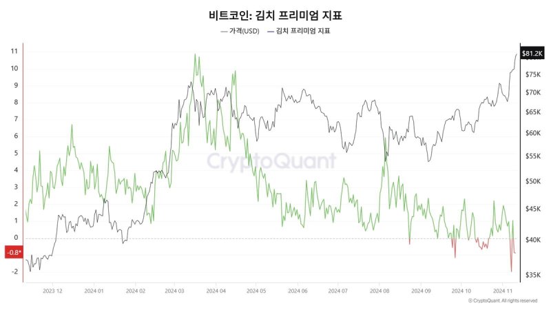 사라진 '김치 프리미엄'…비트코인 국내서 더 싼 이유는 [크립토퀀트 제공 차트 캡처]