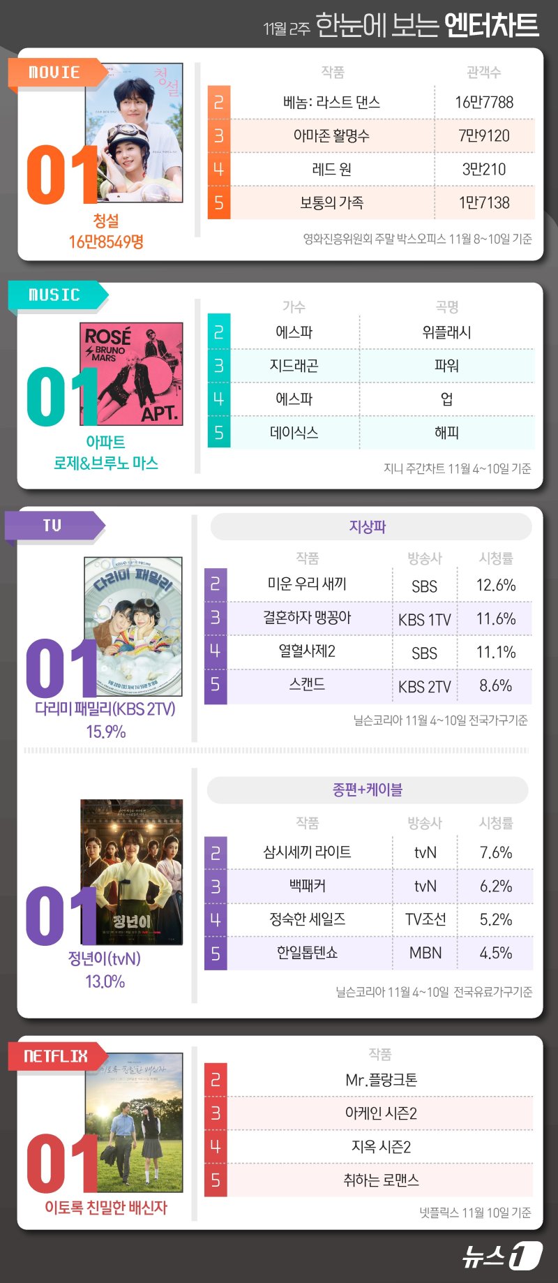 청설·로제·다리미패밀리·정년이·이친자, 1위 [한눈에 보는 엔터차트]