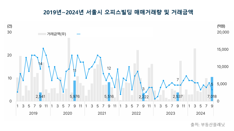 9월 서울 오피스빌딩 거래량 및 거래금액. 자료: 부동산플래닛