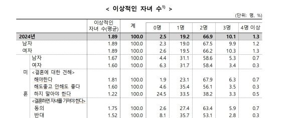 “이상은 높은데 현실은 달라” 이상적인 자녀 수 2명