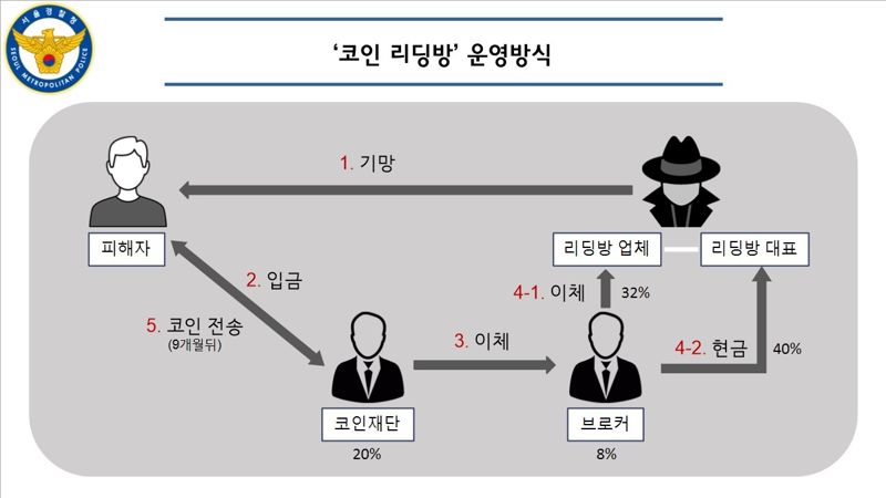 서울경찰청이 검거한 조직 체계도. /사진=서울경찰청 금융범죄수사대 제공