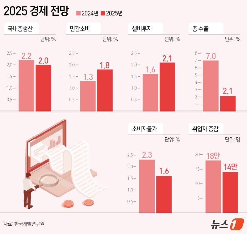 (서울=뉴스1) 김지영 디자이너 = 한국개발연구원(KDI)은 올해 우리나라 경제가 2.2% 성장할 것으로 전망했다. 지난 8월 발표한 전망보다 0.3%포인트(p) 하향한 것이다. 내년도 성장률도 2.0%로 0.1%p 하향했다. /사진=뉴스1화상