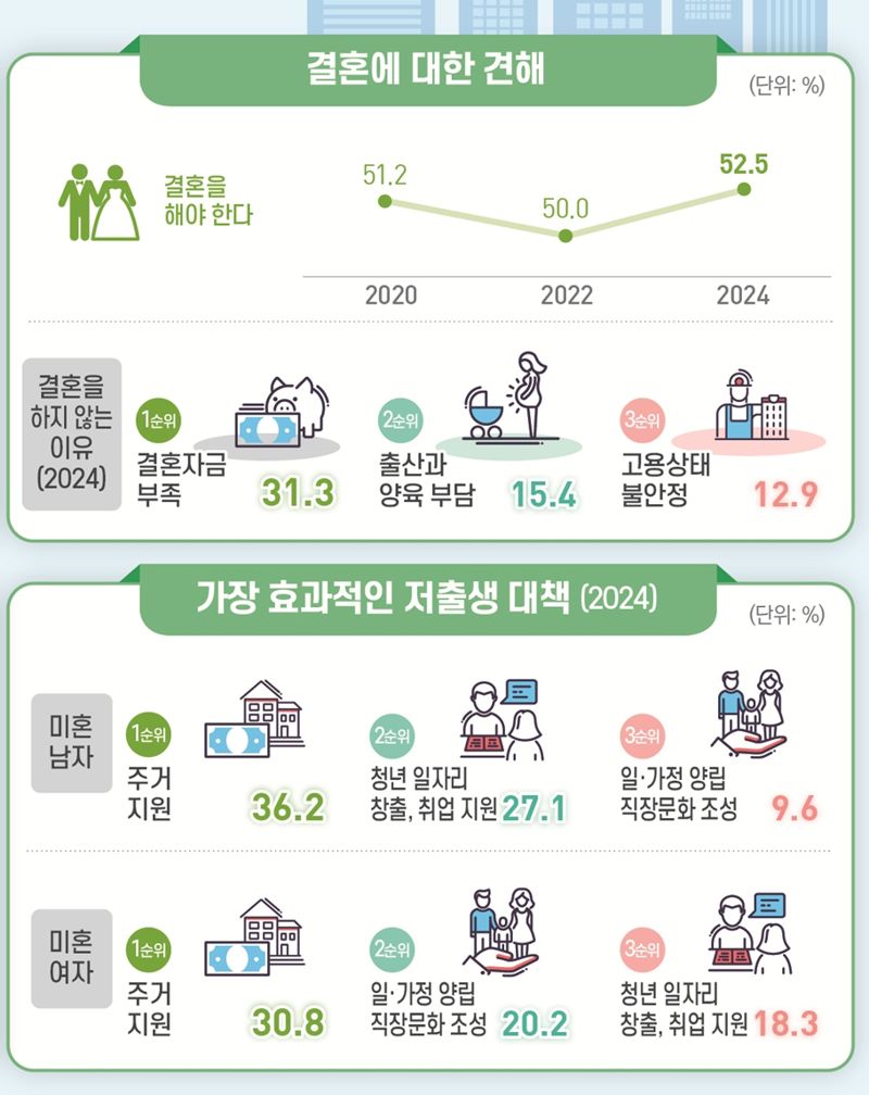 국민 67% 동거 찬성, 37%는 비혼 출산도 찬성