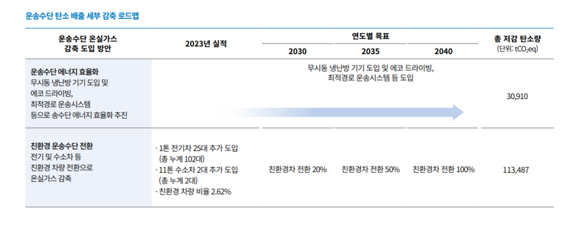 "2050년 100% 친환경차 전환...목표이룬다"