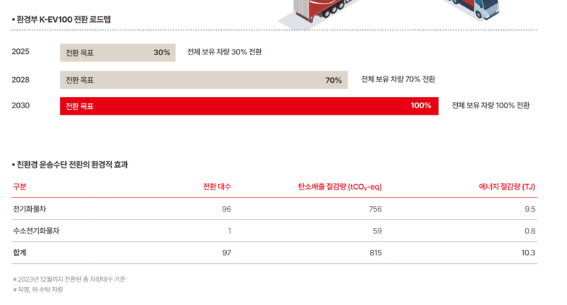 "2050년 100% 친환경차 전환...목표이룬다"