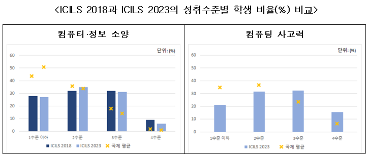 ICILS 2018과 ICILS 2023의 성취수준별 학생 비율(%) 비교. 교육부 제공