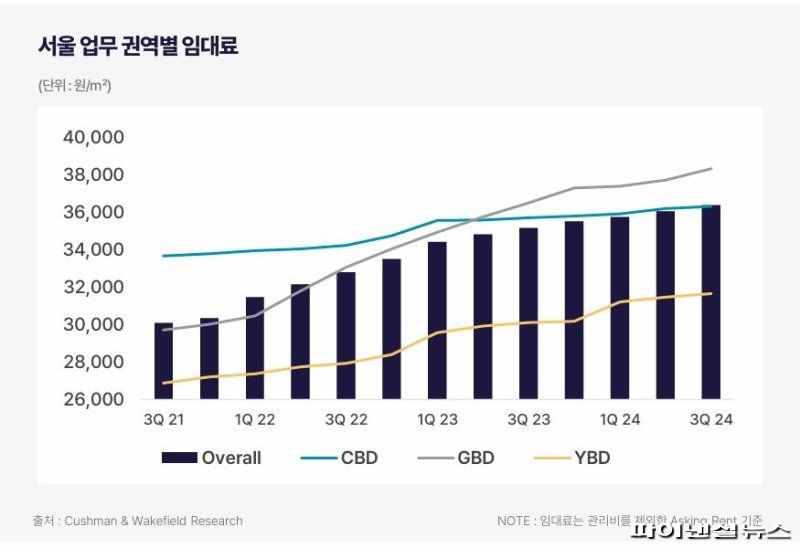 쿠시먼앤드웨이크필드 코리아 제공