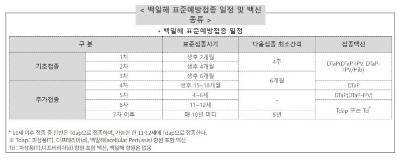 국내 첫 백일해 사망, 생후 2개월 미만 영아…"임신부 접종해야"(종합) (출처=연합뉴스)