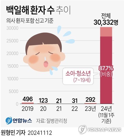 [그래픽] 백일해 환자 수 추이 [그래픽] 백일해 환자 수 추이 (서울=연합뉴스) 원형민 기자 = 올해 들어 백일해 환자 수가 폭증한 가운데 2011년 통계 작성 이후 국내 첫 백일해 사망자가 발생했다. 12일 질병관리청에 따르면 백일해로 입원 치료를 받던 영아가 지난 4일 증상 악화로 사망했다. 지난해 백일해 환자는 292명이었는데 올해 들어 11월 첫째 주까지는 누적 3만332명으로, 100배가 넘는 환자가 나왔다. circlemin@yna.co.kr 페이스북 tuney.kr/LeYN1 X(트위터) @yonhap_graphics