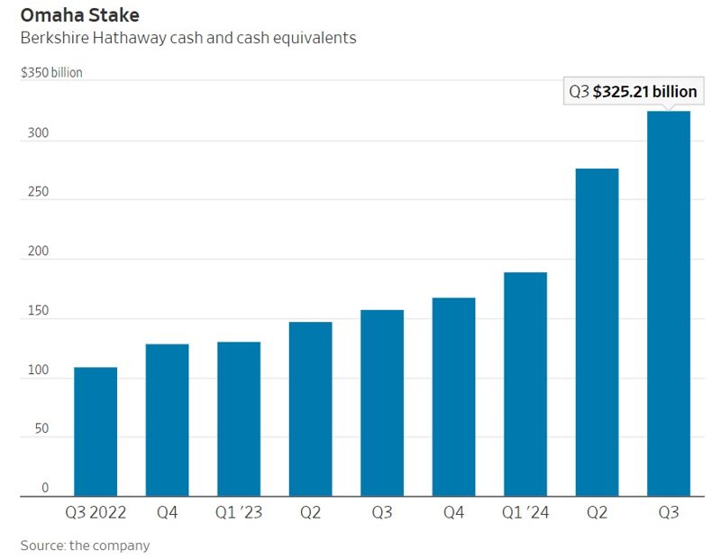 버크셔 해서웨이 현금보유액. 월스트리트저널 홈페이지 캡처