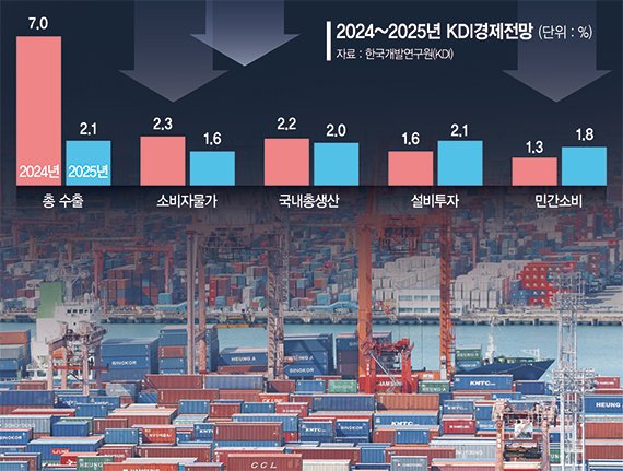 경제 전반 경고등 켠 KDI… 내년 성장률 1%대 추락 위기 [KDI 올 성장률 2.2%로 하향]