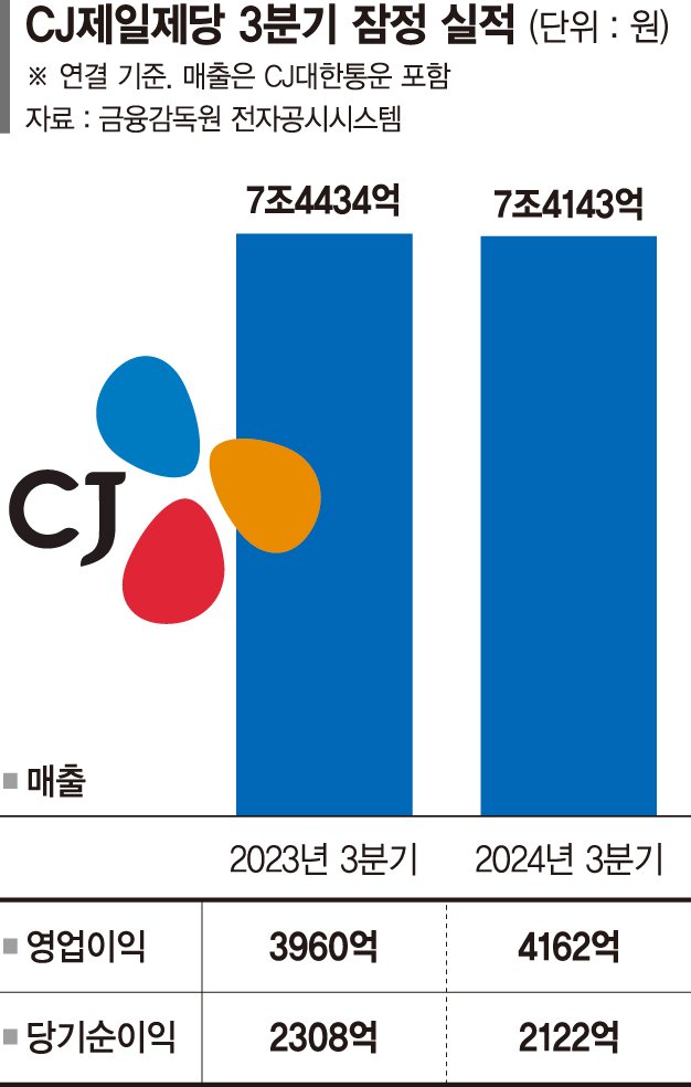 내수 침체 직격탄 CJ제일제당, 해외 성장세로 버텼다