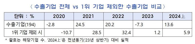 수출기업 매출액 관련 표. 한국경제인협회 제공