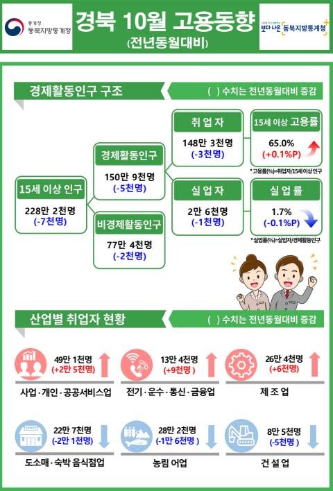 [대구=뉴시스] 10월 경상북도 고용동향. (그래픽 = 동북지방통계청 제공) 2024.11.13. photo@newsis.com *재판매 및 DB 금지