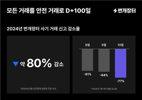 번개장터, 안전 거래 전면화 100일 후 생긴 변화