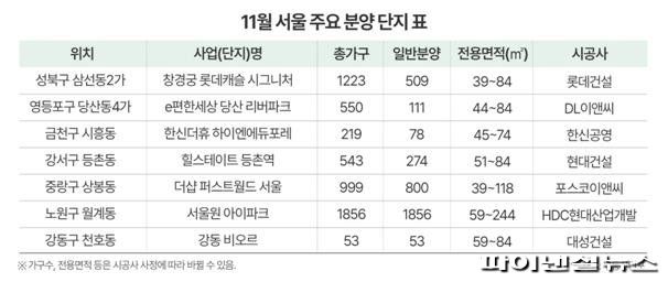 "11월 서울서 올해 최대 5443가구 공급...청약 경쟁 치열"