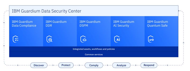 생성형 AI로 데이터 통합 관리... 'IBM 가디엄 DSC' 선보여