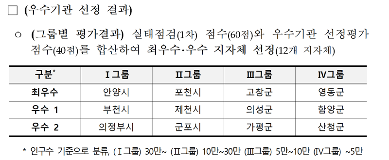 하수도 관리 가장 잘한 지자체 4곳은 '안양·포천·고창·영동'