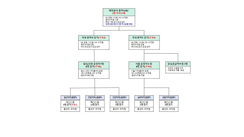 공동구매 아르바이트 빙자 신종사기 범죄집단. 사진=뉴시스