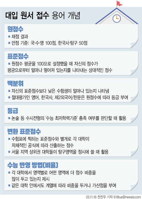 [서울=뉴시스] 16일 대학수학능력시험(수능)을 치른 수험생은 정시 전형에서 원서를 접수할 때 용어를 정확히 알아야 바른 전략을 세울 수 있다. 성적표는 다음달 8일 나올 예정이지만 대부분 수험생은 이날 귀가한 뒤 EBSi, 진학사, 유웨이를 비롯한 입시 정보업체의 가채점 서비스를 이용하게 된다. (그래픽=전진우 기자) 618tue@newsis.com