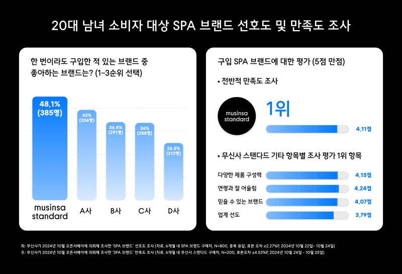 무탠다드, 20대가 가장 좋아하는 SPA 브랜드 1위