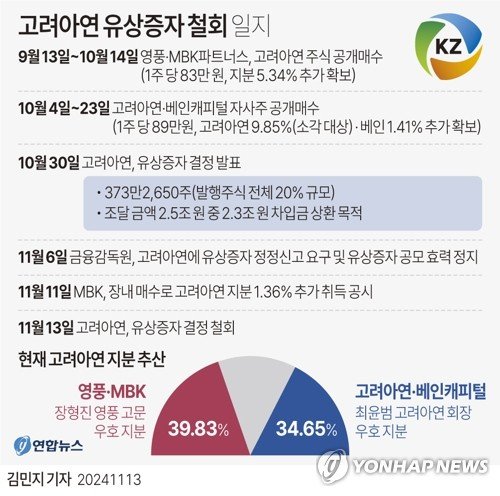 [그래픽] 고려아연 유상증자 철회 일지 [그래픽] 고려아연 유상증자 철회 일지 (서울=연합뉴스) 김민지 기자 = 고려아연이 지난달 30일 제출한 일반공모 유상증자 결정을 13일 전격 철회했다. 앞서 지난 6일 금융감독원이 고려아연의 일반공모 유상증자 결정을 두고 투자자에게 중대한 오해를 일으킬 수 있다며 증권신고서를 정정하라고 제동을 건 지 일주일만이다. minfo@yna.co.kr X(트위터) @yonhap_graphics 페이스북 tuney.kr/LeYN1 (끝)