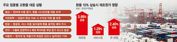 "내년도 사업계획? 트럼프 '입'에 달렸다" 손 놓은 기업들 [기업들 '고환율 비상']