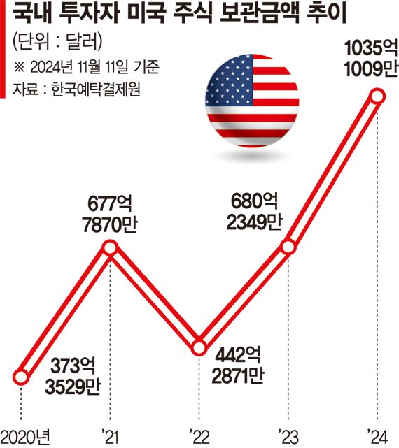 테슬라 한달 수익률 50%… "투자이민 성공적" 서학개미는 웃었다 [혼돈의 금융시장]