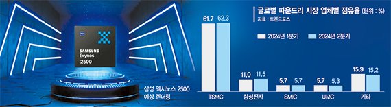 삼성 파운드리 ‘엑시노스’ 반등에 사활… "모바일 두뇌 독립"