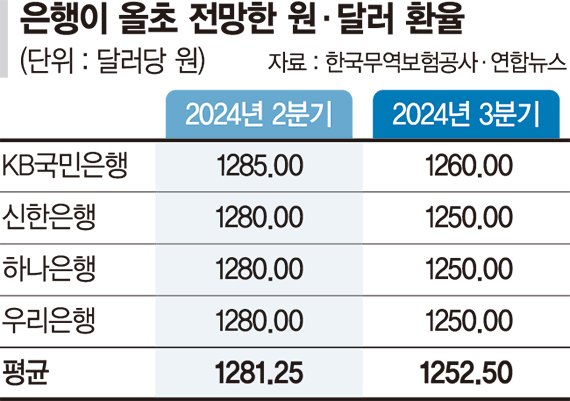 예상 빗나간 환율…기업 초비상 [기업들 '고환율 비상']