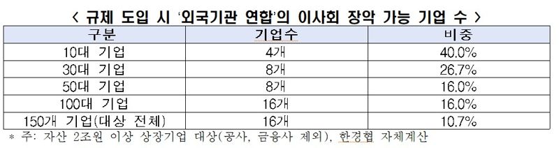 규제 도입 시 ‘외국기관 연합’의 이사회 장악 가능 기업 수 관련 표. 한국경제인협회 제공