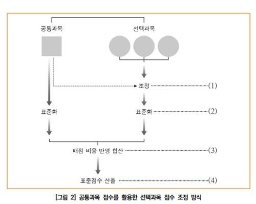 공통과목 점수를 활용한 선택과목 점수 조정 방식 [한국교육과정평가원 제공]