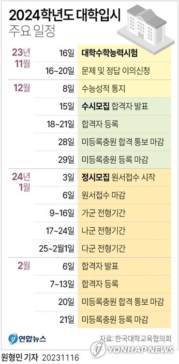 [그래픽] 2024학년도 대학입시 주요 일정 [그래픽] 2024학년도 대학입시 주요 일정 (서울=연합뉴스) 원형민 기자 = 2024학년도 대학수학능력시험(수능)이 16일 끝나면 대학별 수시전형 논술·면접고사와 정시 전형이 시작된다. circlemin@yna.co.kr 페이스북 tuney.kr/LeYN1 트위터 @yonhap_graphics (끝)