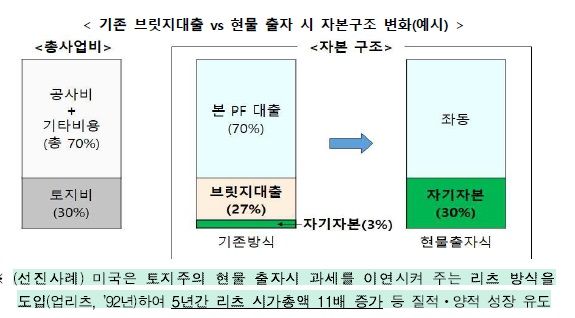 자료 : 국토교통부