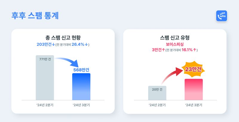 3분기 스팸통계 인포그래픽. 브이피 제공