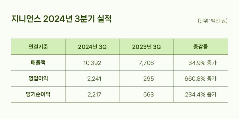 지니언스, 3Q 영업이익 22억원.. 전년 동기 대비 660.8%↑