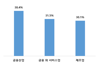 경제의 지속성장을 위한 중요 산업 관련 표. 대한상공회의소 제공