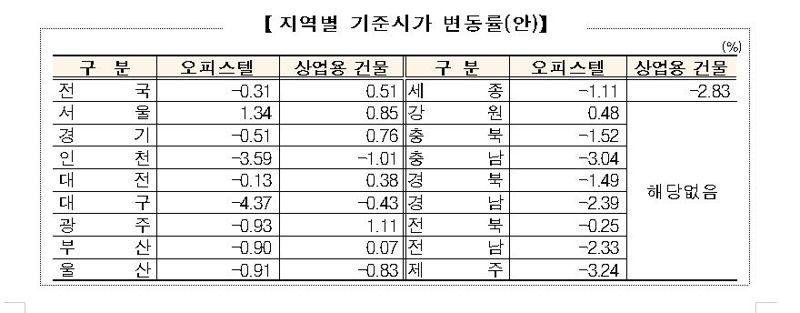 내년 서울 오피스텔 기준시가 1.34%↑, 세종 상가 2.83%↓