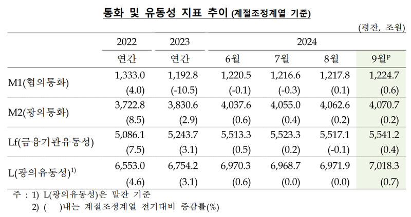 “정기예적금 고객 모시자”...시중에 풀린 돈, 16개월째 상승