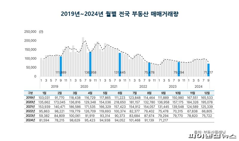 월별 전국 부동산 매매량 추이. 자료: 부동산플래닛