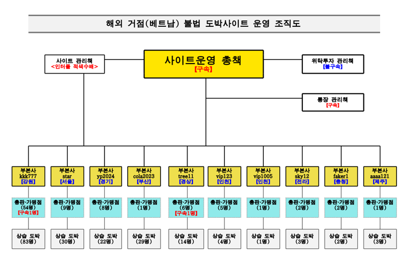 해외 거점(베트남) 불법 도박사이트 운영 조직도. 강원경찰청 제공