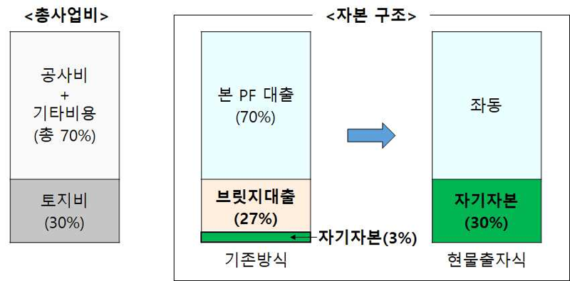 PF제도 개선방안 전후 자본구조 변화. 국토교통부