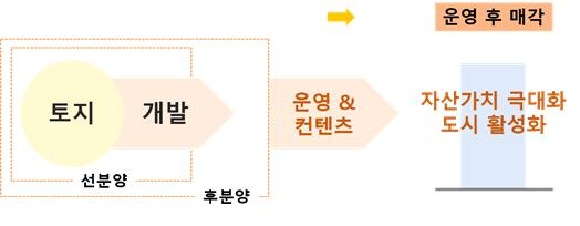 PF제도개선방안 시행 전후 부동산 디벨로퍼 업무영역 변화. 국토교통부 제공