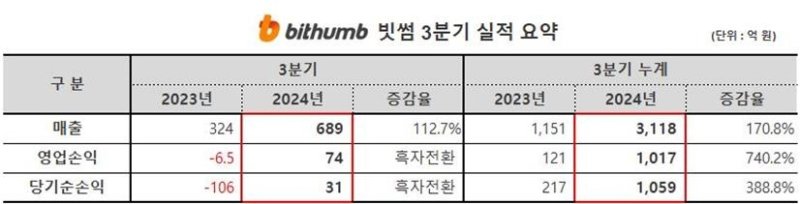 빗썸, 3분기 영업이익 74억원…흑자 전환 (출처=연합뉴스)
