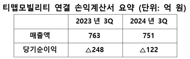 티맵모빌리티, 3Q 122억원 순손실...순이익률은 개선