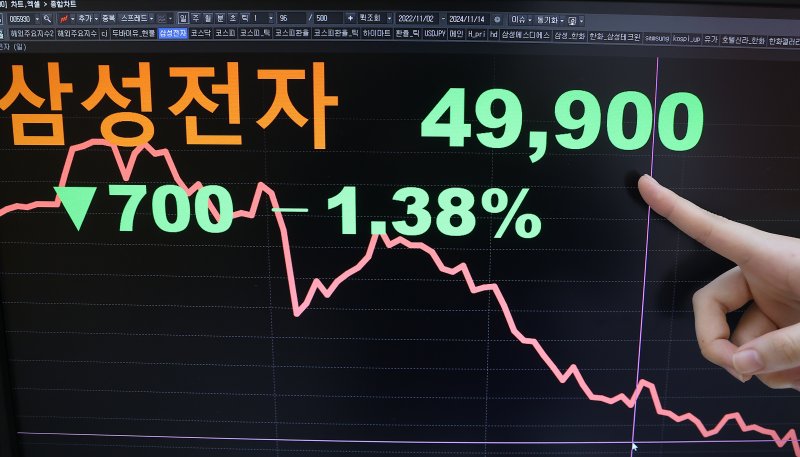 (서울=뉴스1) 김진환 기자 = 14일 서울 영등포구 여의도 한국거래소에서 삼성전자 종가가 나타나고 있다. 이날 삼성전자는 전장보다 700원 내린 4만9,900원에 마감했다. 삼성전자 종가가 4만 원대로 떨어진 것은 2020년 6월 15일 이후 처음이다. 2024.11.14/뉴스1 /사진=뉴스1화상