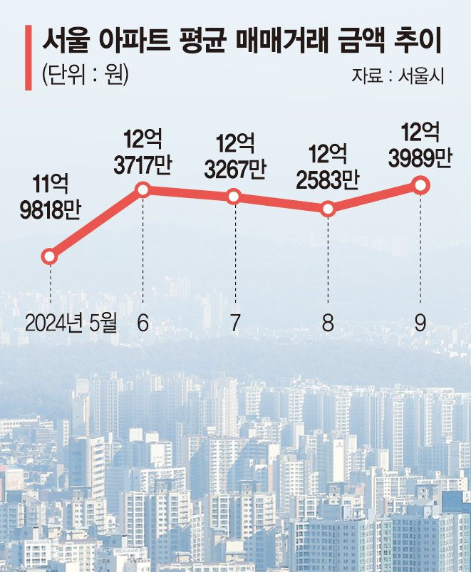 강남 신고가 행진에 서울 평균 집값 '역대 최고'