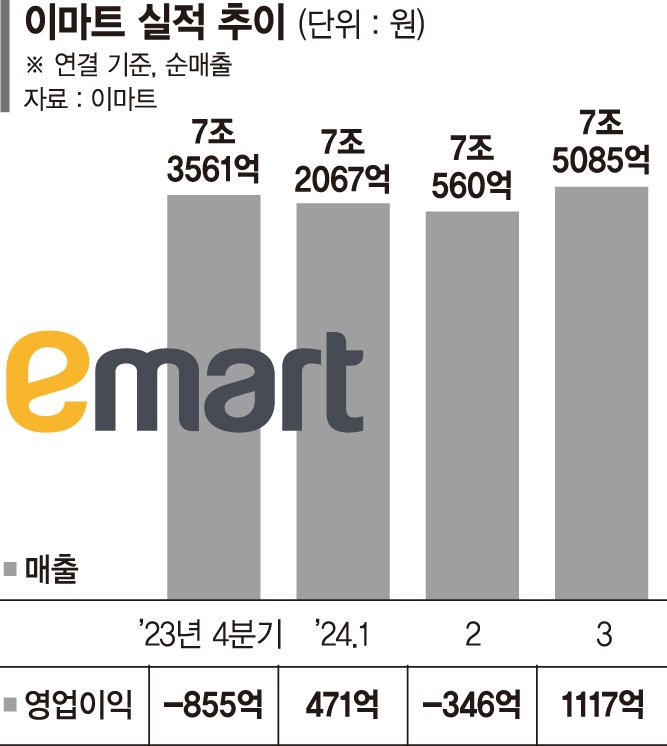 정용진 ‘고강도 쇄신’ 통했다… 이마트 3년만에 분기 최대 실적