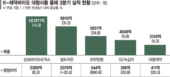 제약 톱5 나란히 역대급 실적… 4분기도 일감 쏟아진다